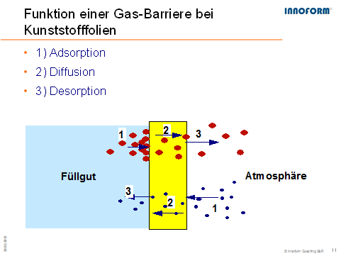 Abbildung 3: Funktionsskizze des Durchdringens von Gasen durch eine Folienverpackung
