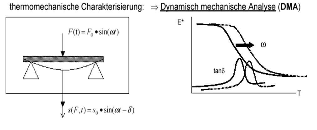 Abbildung 4: Foliencharakterisierung mit Thermoanalyse DMA; Quelle: A.Frick, FH-Aalen, Kunststottechnik