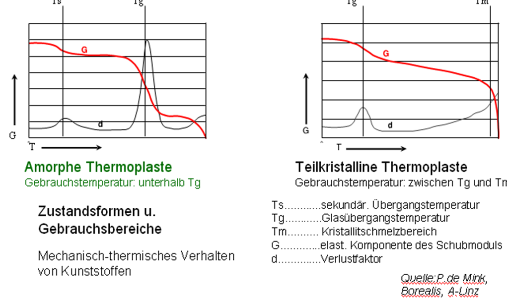 Abbildung 6: mechanische-thermisches Verhalten von amorphen und teilkristallinen Polymeren