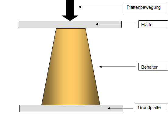 Abbildung 3 : Prinzip der Stauchdruckmessung an einem Becher  