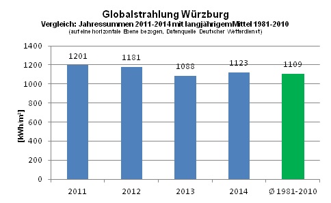 Globalstrahlung_Wuerzburg