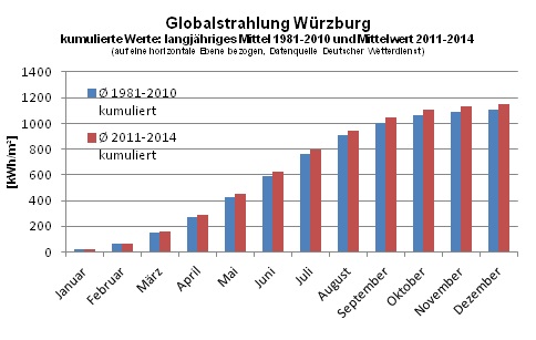 Globalstrahlung_Wuerzburg_3