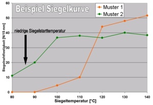 Beispiel_Siegelkurve