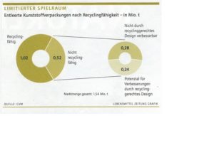 Entleerte Kunststoffverpackungen nach Reyclingfähigkei_Blog_Groß