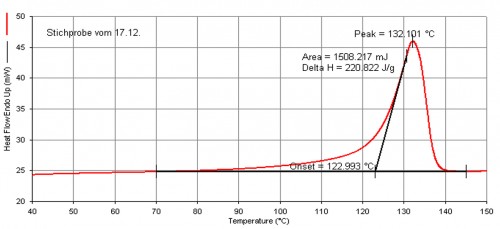 Schematisches Diagramm zur Ermittlung der Schmelztemperatur mittels DSC