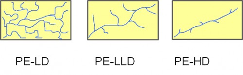 Schema für verschiedene PE-Typen