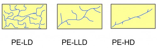 Langkettenverzweigung (PE-LD) und Kurzkettenverzeigung PE-HD