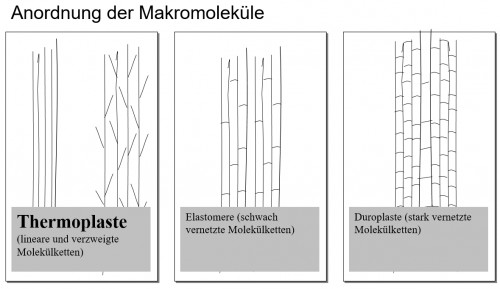 Thermoplaste - nicht vernetzt; Elastomere - leicht vernetzt; Duroplaste - stark vernetzt